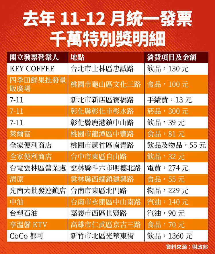 去年11-12月統一發票千萬特別獎明細。