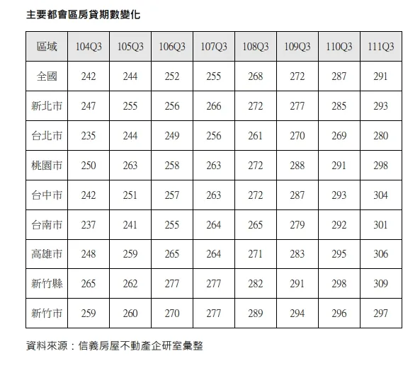 全台背負房貸期數表