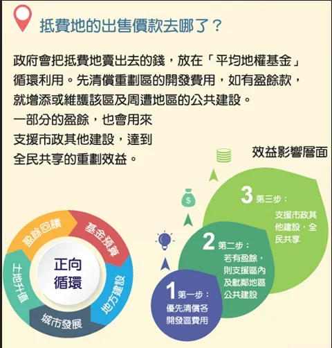 抵費地盈餘運用。高市地政局提供