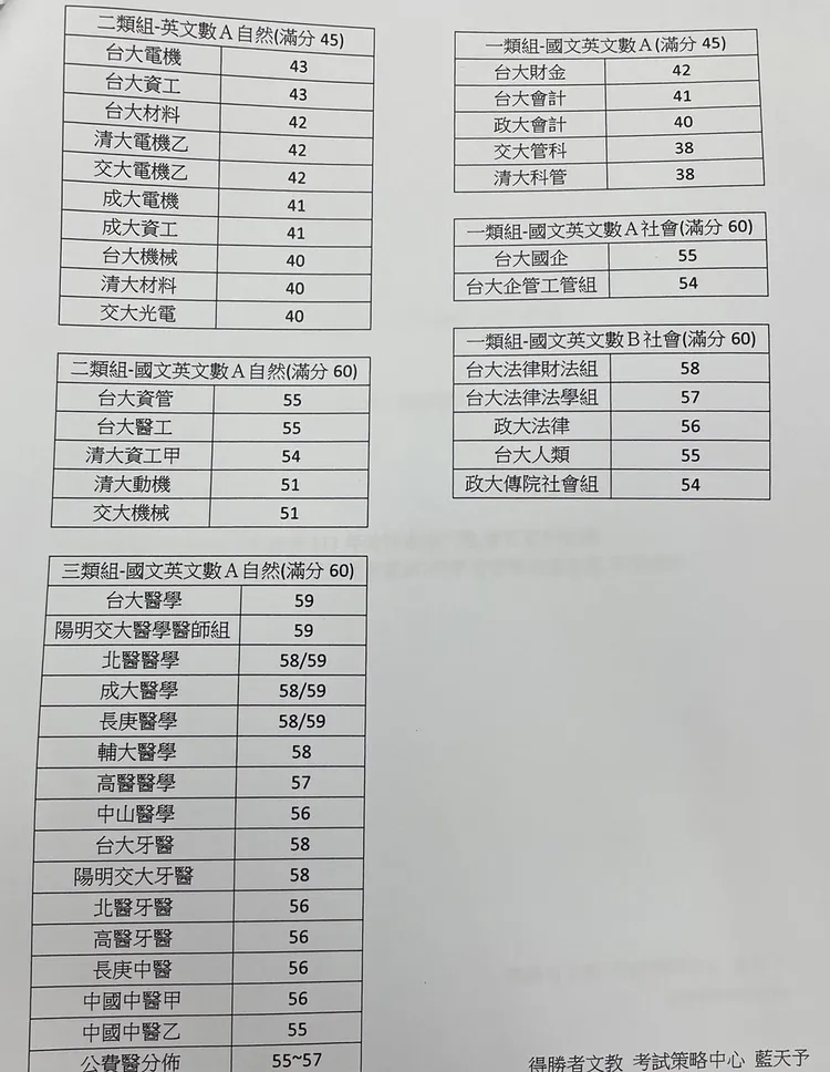 補教公布熱門校系級分預估。得勝者提供