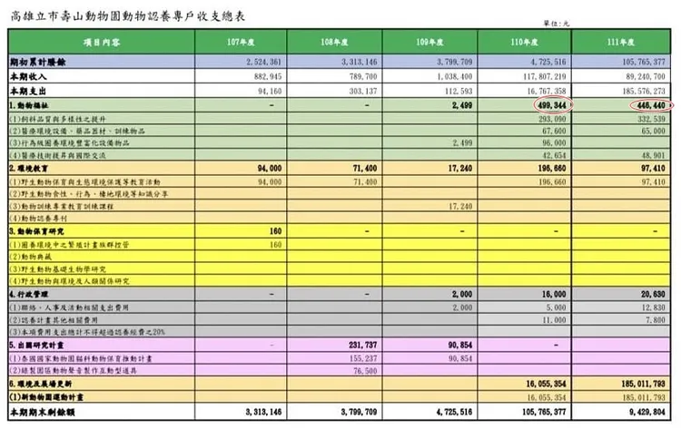 白喬茵指高市府動物園認養專戶裡善款實際用於動物福址，兩年僅約百萬元。翻攝白喬茵臉書