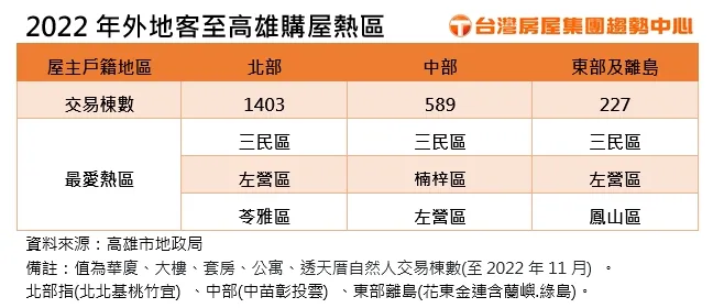 去年高雄外地客購屋戶數