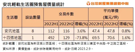 安坑輕軌預售屋房價走勢