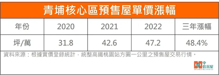 青埔核心區預售屋單價漲幅表