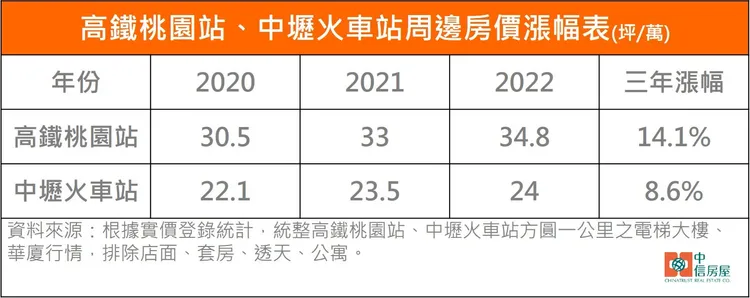 高鐵桃園站、中壢火車站周邊房價漲幅表