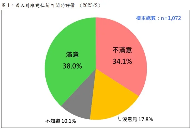 台灣民意基金會針對新內閣的滿意度進行民調。台灣民意基金會提供
