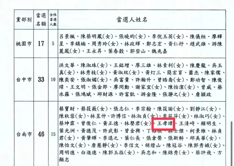 王鴻薇對照民進黨網站當選公告書資料，確定「豆哥」王孝瑋是2018年民進黨的全國黨代表。翻攝王鴻薇臉書