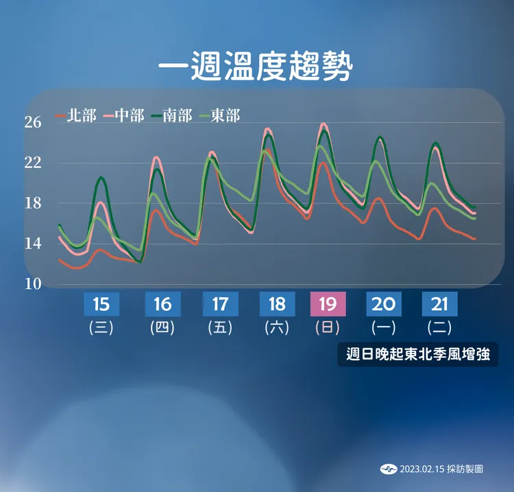 一周溫度趨勢。氣象局提供