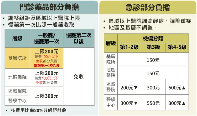 健保部分負擔新修訂規劃。健保署提供