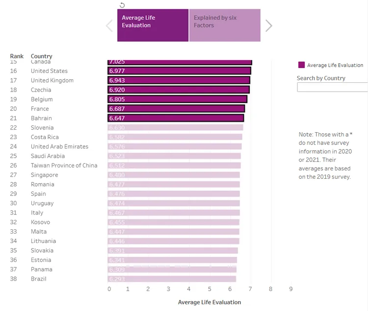 世界各國幸福感排名。worldhappiness.report