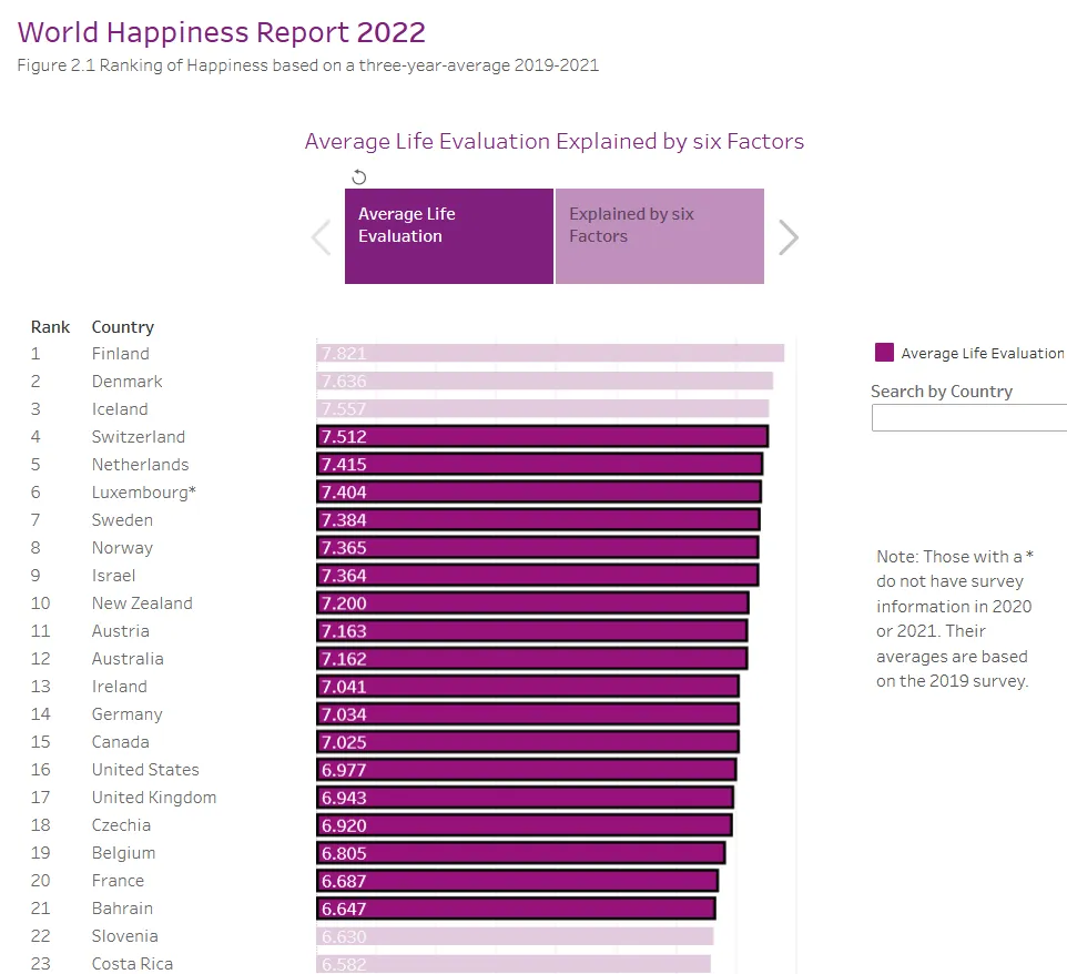 世界各國幸福感排名。worldhappiness.report