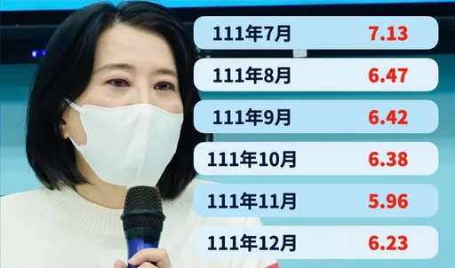 這指數飆高!民眾感受與政府數據落差大 她轟:梗圖大內宣無法解決