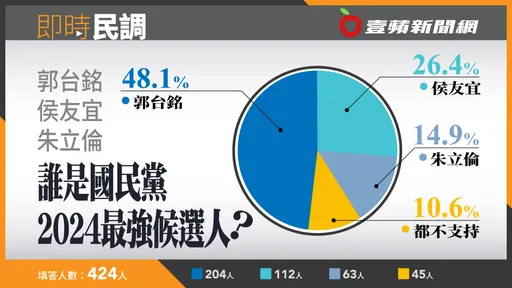壹蘋民調｜誰是藍營2024最強候選人？　48%挺郭台銘打趴2人