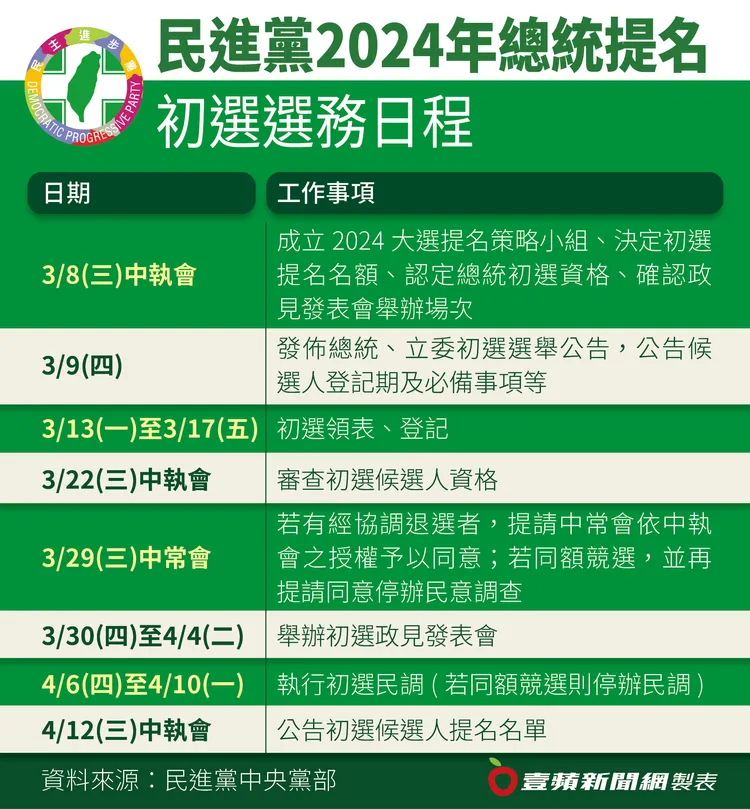 民進黨2024總統初選提名日程表。壹蘋新聞網製表