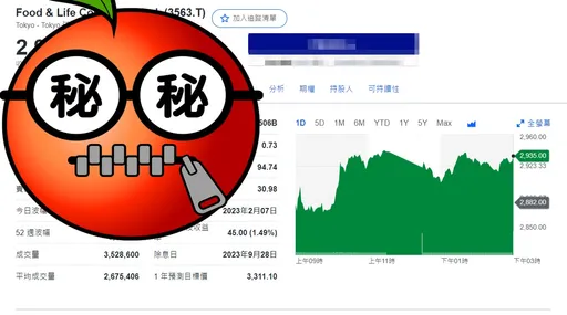 壽司郎市值遭「屁孩」舔崩39億元!日人拯救 最新股價曝光