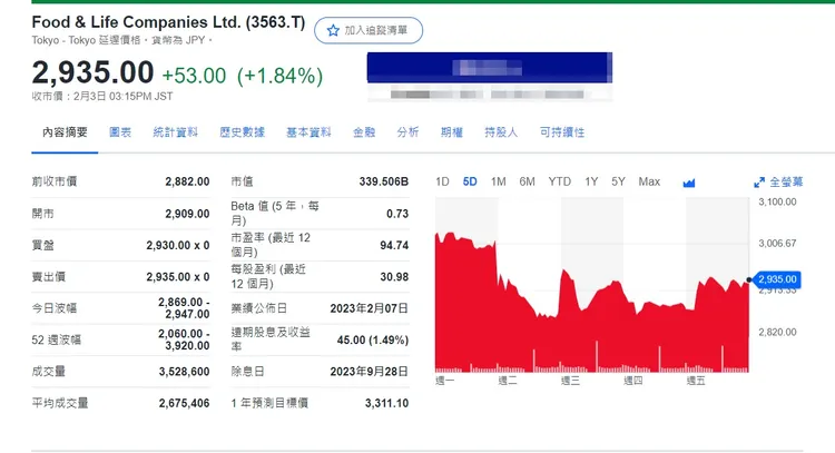 日本壽司郎股價5天來大幅波動，截至3日尚未站回事發前3000日元大關。翻攝YAHOO股市