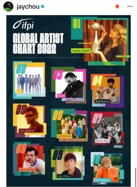 周杰倫超狂闖進IFPI全球十大暢銷藝人榜。翻攝周杰倫IG