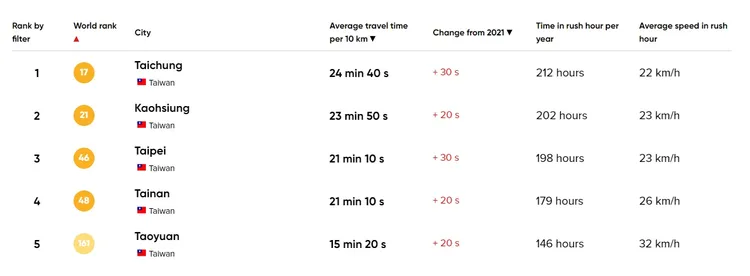 台灣的台中、高雄、台北、台南和桃園等5座城市上榜。翻攝Tom Tom官網