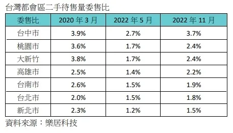 台灣都會區二手屋委售比。樂居提供