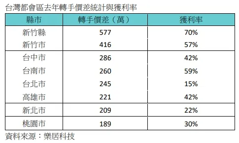 2022年都會區轉售價差與獲利率。樂居提供