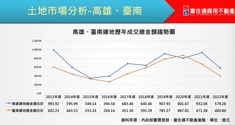 南二都歷年建地成交總額。富住通商用不動產授權