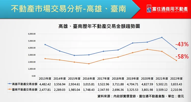 南二都不動產交易總額。富住通商用不動產授權