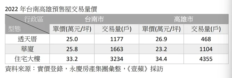 去年台南高雄各類預售屋住宅成交量價