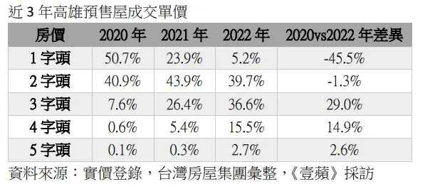 近3年高雄預售屋成交單價