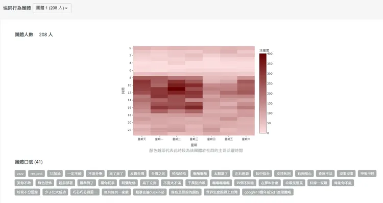 協同行為團體為208人。翻攝自infodemic網站