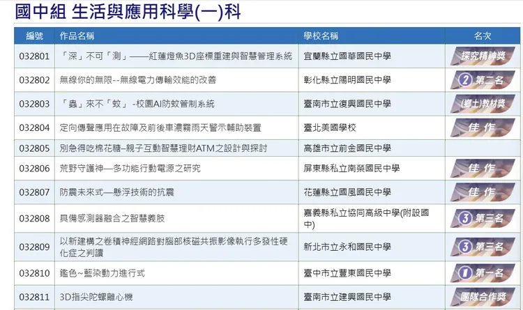「以新建構之卷積神經網路對腦部核磁共振影像執行多發性硬化症」拿下國中組「生活與應用科學（一）科」第3名。翻攝自官網