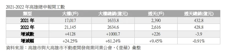 2021-2022 年高雄總申報開工數