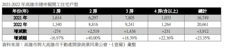 2021-2022 年高雄市總申報開工住宅戶型