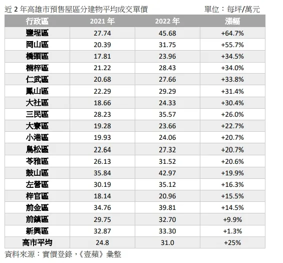 近 2 年高雄市預售屋區分建物平均成交單價
