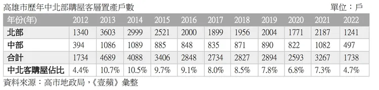 高雄市歷年中北部購屋客層置產戶數