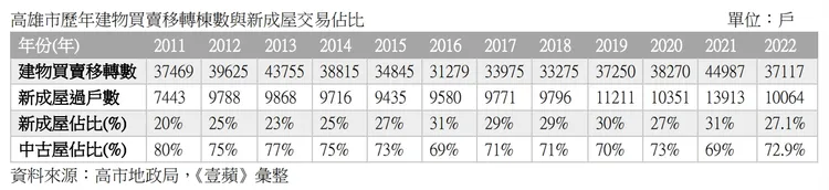 高雄市歷年建物買賣移轉棟數與新成屋交易佔比