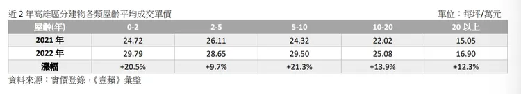 近2 年高雄區分建物各類屋齡平均成交單價