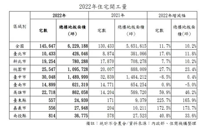 去年全台申報開工