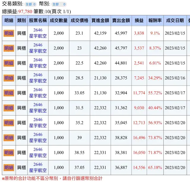 有獲利的網友紛紛貼出對帳單證明所言不假。引自Dcard