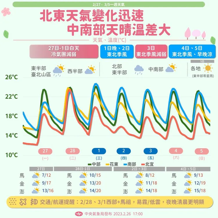 這周氣溫上下好劇烈，大家要做好保暖喔。氣象局提供