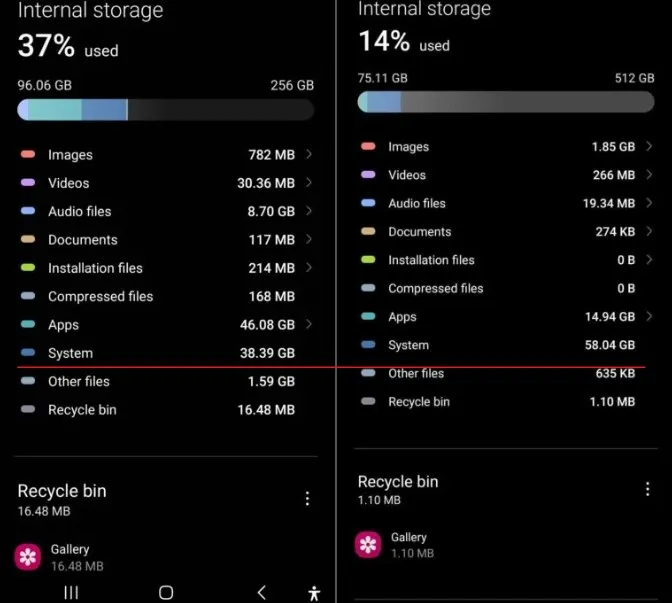 S23 Ultra印度版（左）系統（紅線處）佔用38GB，荷蘭版（右）佔到58GB。翻攝SAMMOBILE