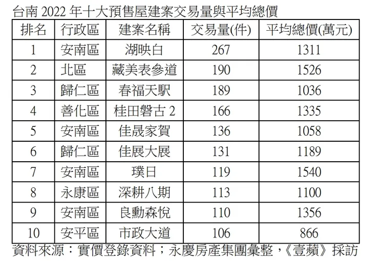 台南10大預售屋交易量統計
