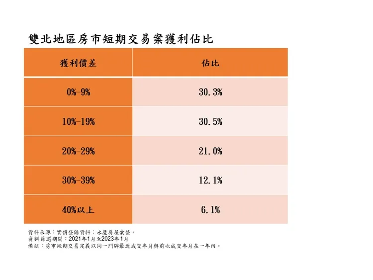 雙北地區房市短期交易案獲利佔比