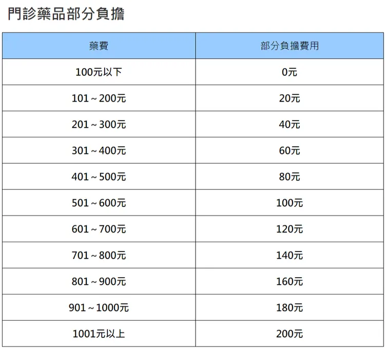 基層診所和地區醫院藥費101元以上按費用比率20%分級距計收。健保署提供