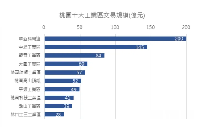 桃園10大工業區交易