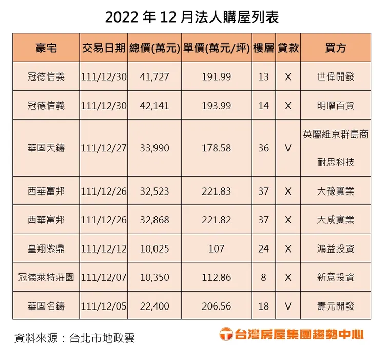 近期法人購屋表