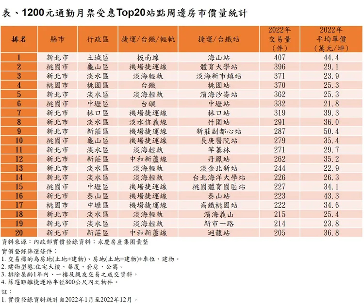 1200元通勤月票受惠Top20站點周邊房市價量統計