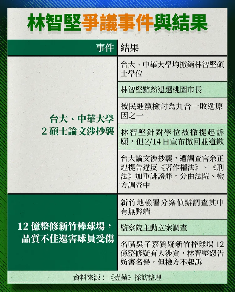 林智堅因論文抄襲和新竹棒球場兩事件爭議不斷。