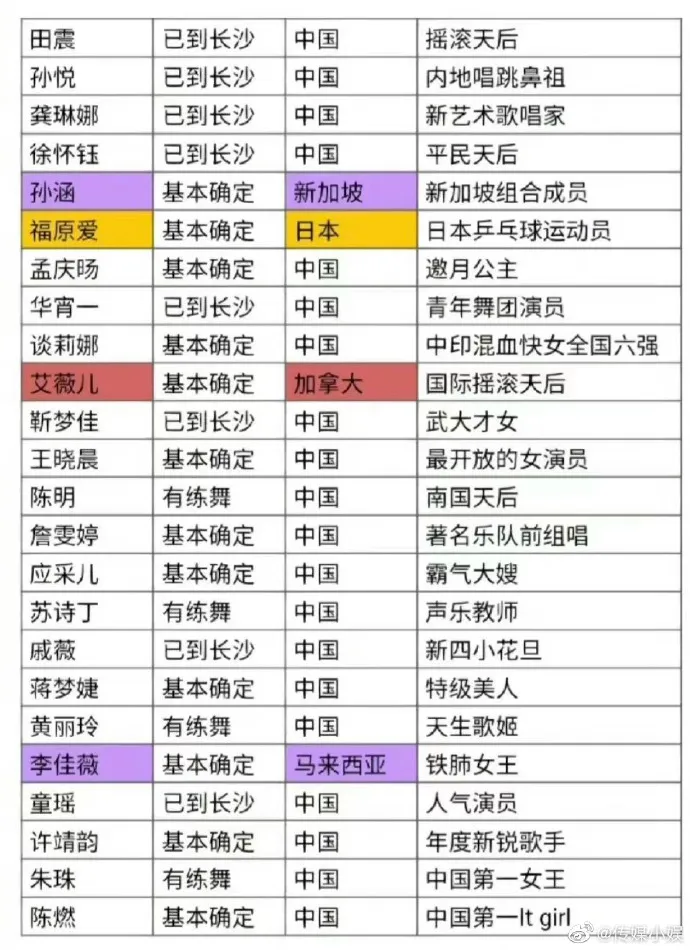 今天中國網路傳出的《乘風破浪》第4季名單，台灣藝人被標為中國。翻攝傳媒小娛微博