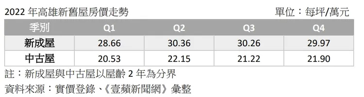 2022 年高雄新舊屋房價走勢