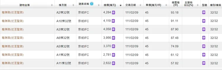 「京城IFC」實登揭露行情